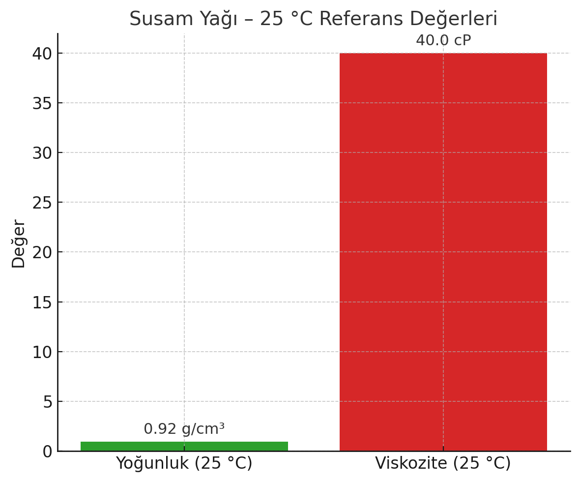 Susam Yağı – 25 °C Viskozitesi